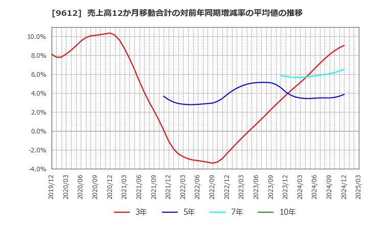 9612 (株)ラックランド: 売上高12か月移動合計の対前年同期増減率の平均値の推移