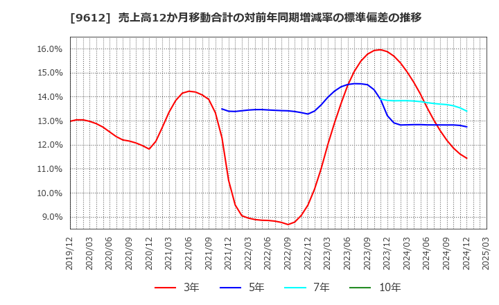 9612 (株)ラックランド: 売上高12か月移動合計の対前年同期増減率の標準偏差の推移