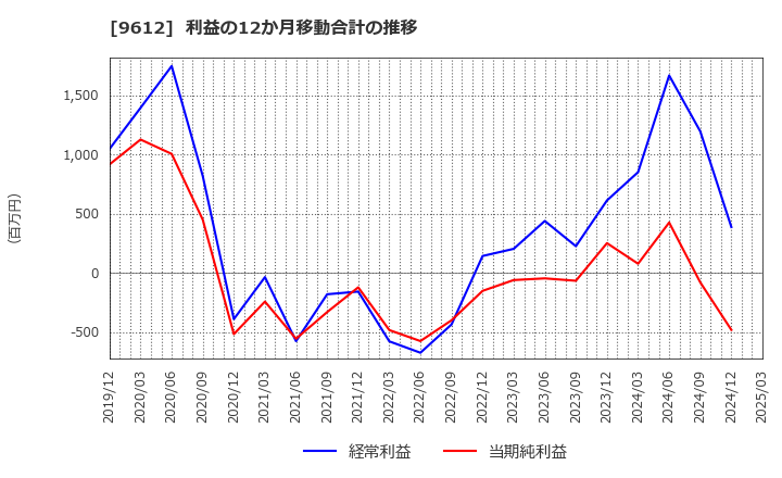 9612 (株)ラックランド: 利益の12か月移動合計の推移