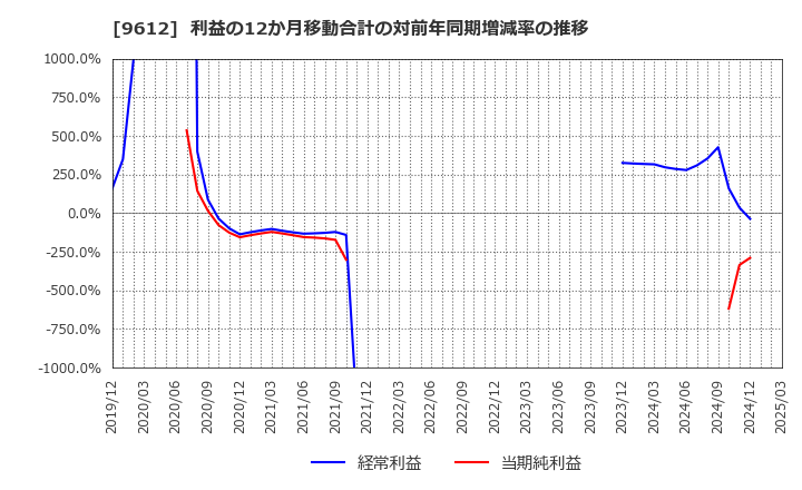 9612 (株)ラックランド: 利益の12か月移動合計の対前年同期増減率の推移