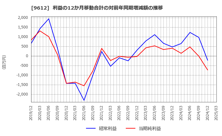 9612 (株)ラックランド: 利益の12か月移動合計の対前年同期増減額の推移