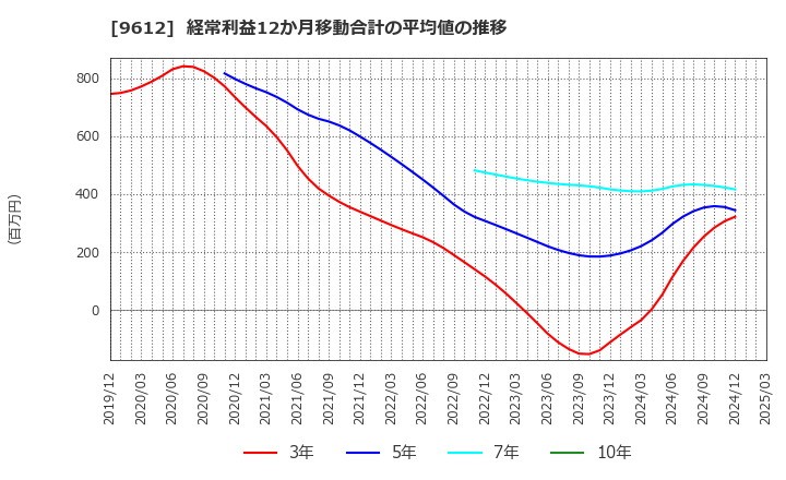 9612 (株)ラックランド: 経常利益12か月移動合計の平均値の推移