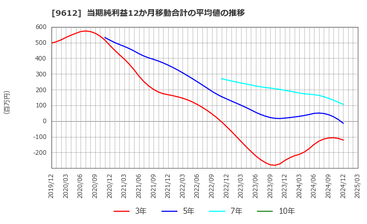 9612 (株)ラックランド: 当期純利益12か月移動合計の平均値の推移