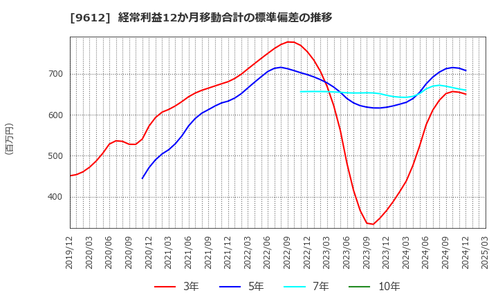 9612 (株)ラックランド: 経常利益12か月移動合計の標準偏差の推移