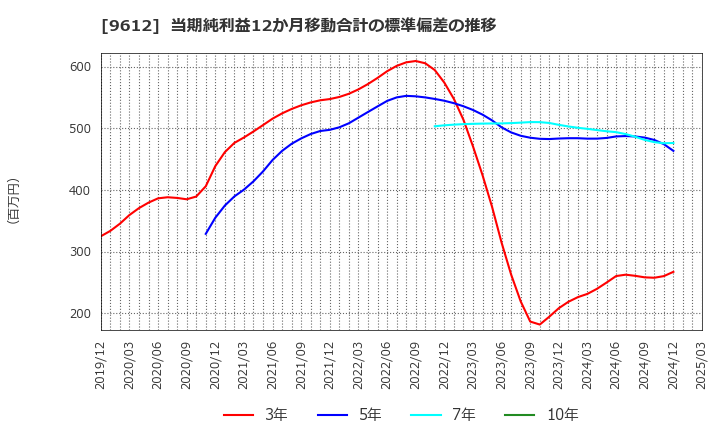 9612 (株)ラックランド: 当期純利益12か月移動合計の標準偏差の推移