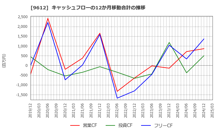 9612 (株)ラックランド: キャッシュフローの12か月移動合計の推移
