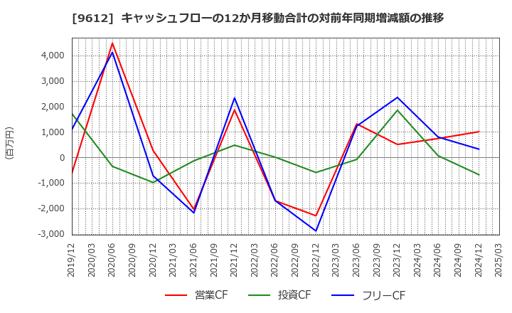 9612 (株)ラックランド: キャッシュフローの12か月移動合計の対前年同期増減額の推移