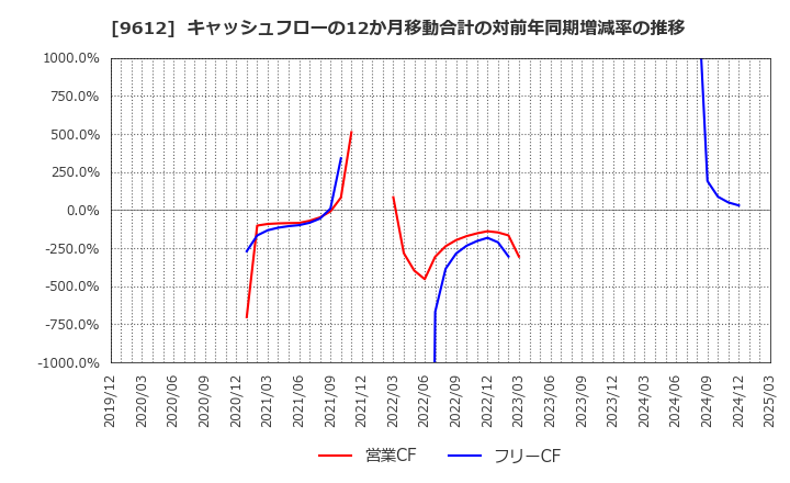 9612 (株)ラックランド: キャッシュフローの12か月移動合計の対前年同期増減率の推移