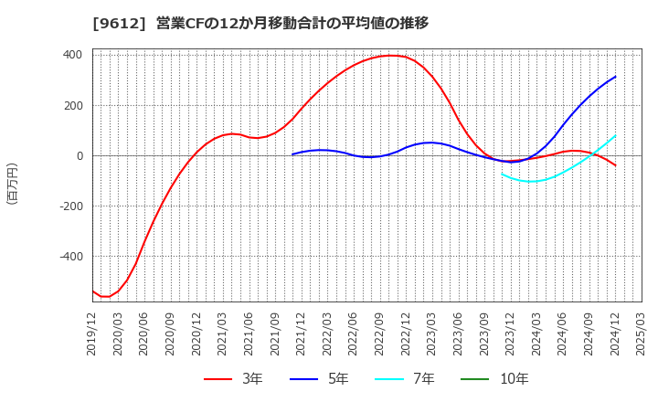 9612 (株)ラックランド: 営業CFの12か月移動合計の平均値の推移
