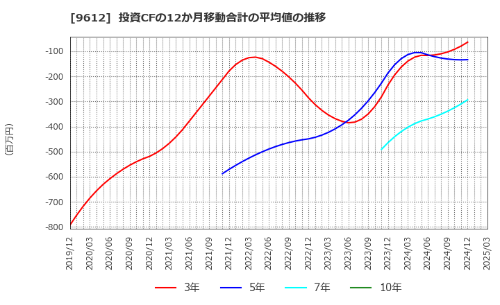 9612 (株)ラックランド: 投資CFの12か月移動合計の平均値の推移