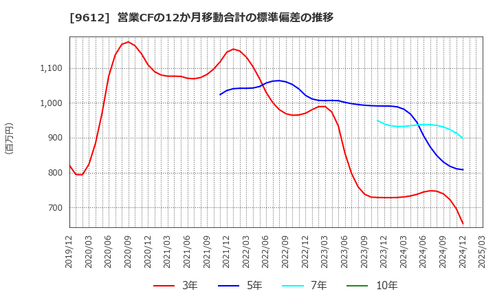 9612 (株)ラックランド: 営業CFの12か月移動合計の標準偏差の推移