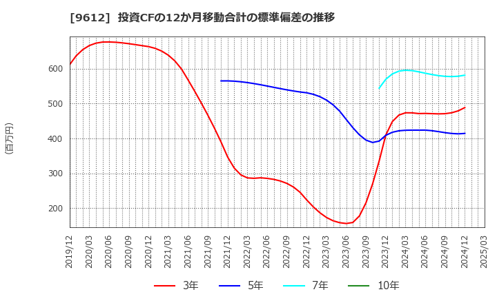 9612 (株)ラックランド: 投資CFの12か月移動合計の標準偏差の推移