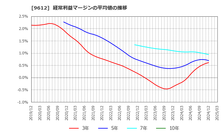 9612 (株)ラックランド: 経常利益マージンの平均値の推移