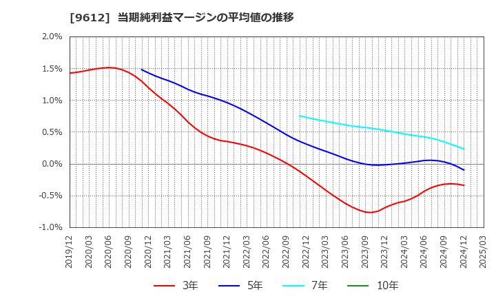 9612 (株)ラックランド: 当期純利益マージンの平均値の推移