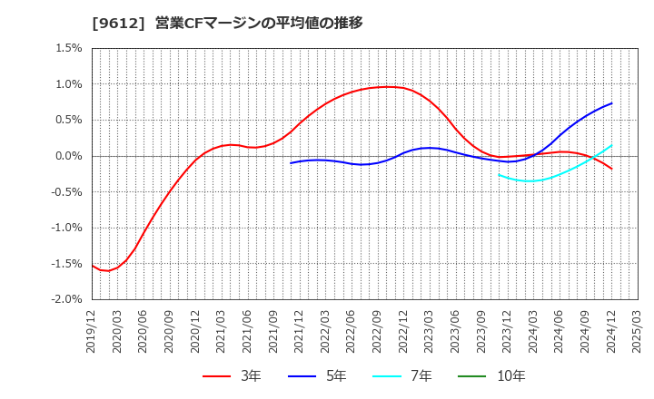 9612 (株)ラックランド: 営業CFマージンの平均値の推移