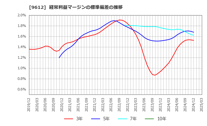 9612 (株)ラックランド: 経常利益マージンの標準偏差の推移