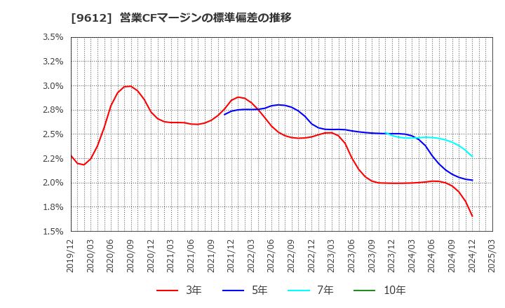 9612 (株)ラックランド: 営業CFマージンの標準偏差の推移