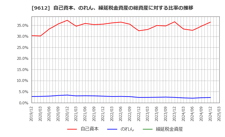 9612 (株)ラックランド: 自己資本、のれん、繰延税金資産の総資産に対する比率の推移