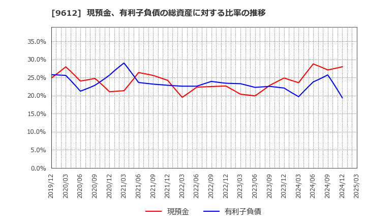 9612 (株)ラックランド: 現預金、有利子負債の総資産に対する比率の推移