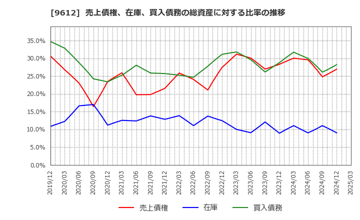 9612 (株)ラックランド: 売上債権、在庫、買入債務の総資産に対する比率の推移