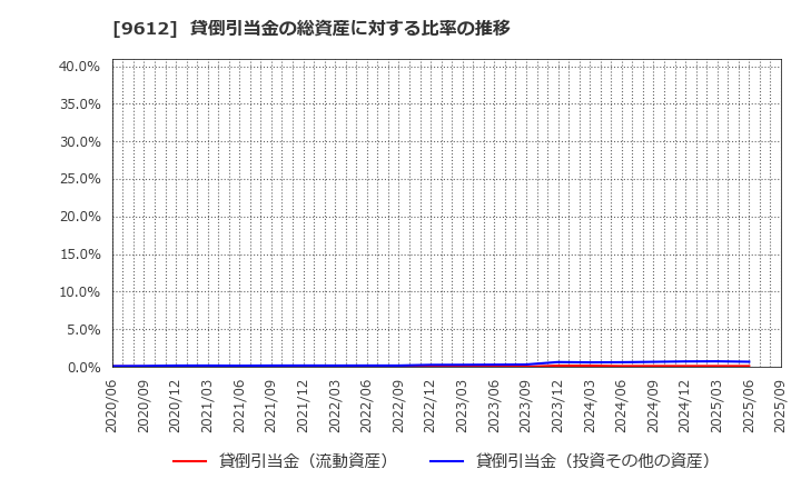 9612 (株)ラックランド: 貸倒引当金の総資産に対する比率の推移
