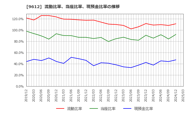 9612 (株)ラックランド: 流動比率、当座比率、現預金比率の推移