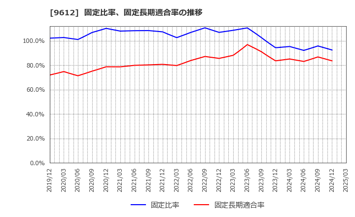 9612 (株)ラックランド: 固定比率、固定長期適合率の推移