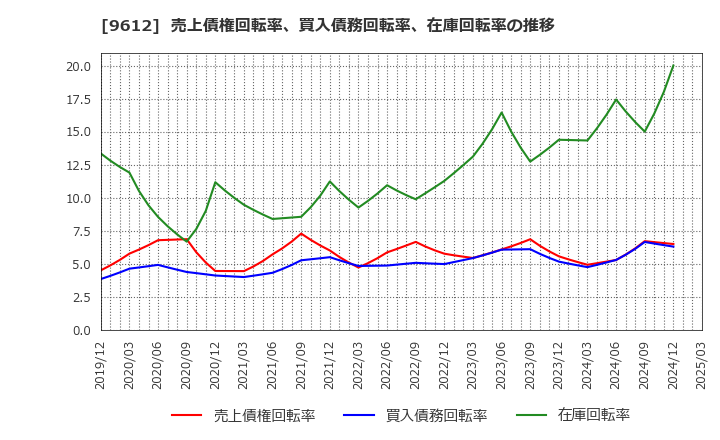 9612 (株)ラックランド: 売上債権回転率、買入債務回転率、在庫回転率の推移
