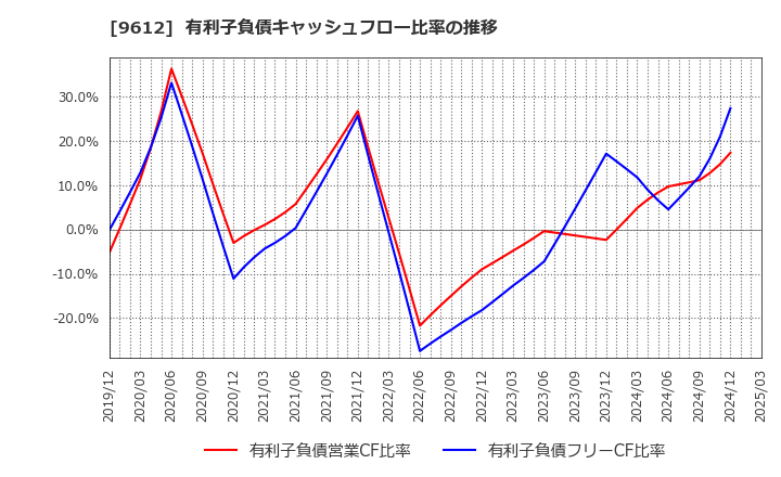 9612 (株)ラックランド: 有利子負債キャッシュフロー比率の推移