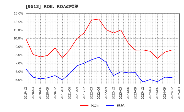 9613 (株)ＮＴＴデータグループ: ROE、ROAの推移