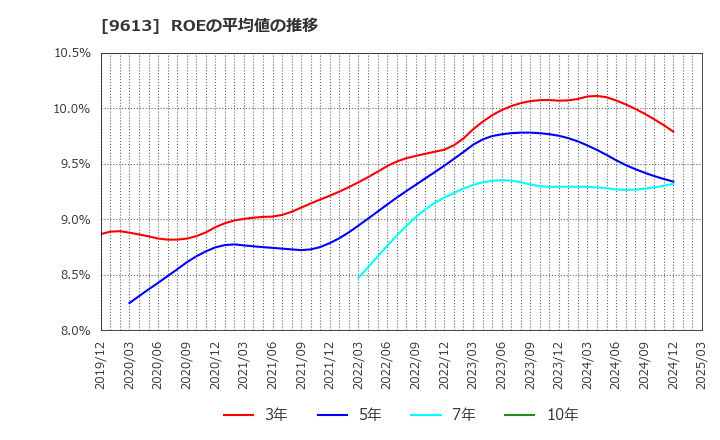 9613 (株)ＮＴＴデータグループ: ROEの平均値の推移