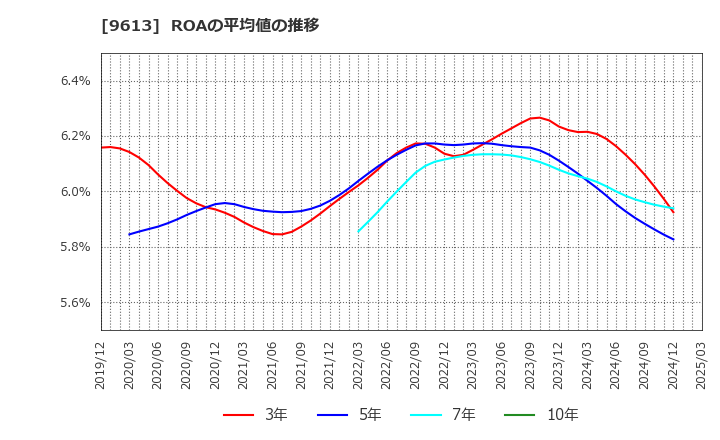 9613 (株)ＮＴＴデータグループ: ROAの平均値の推移