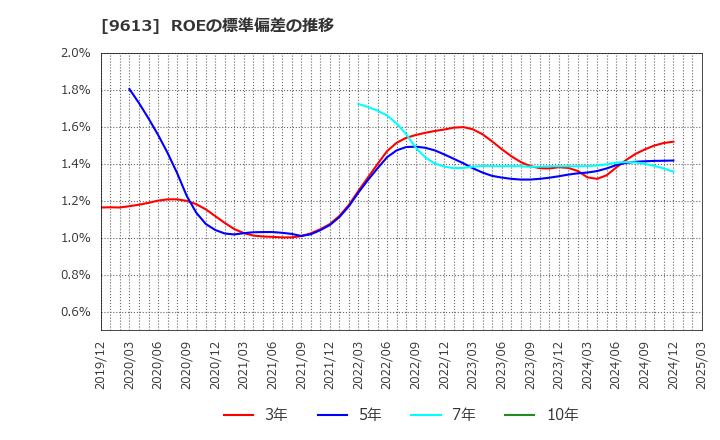 9613 (株)ＮＴＴデータグループ: ROEの標準偏差の推移