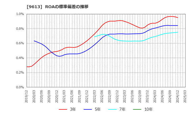 9613 (株)ＮＴＴデータグループ: ROAの標準偏差の推移