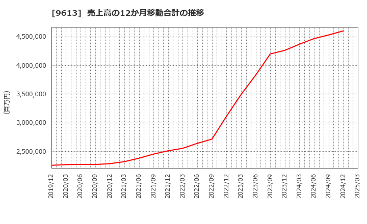 9613 (株)ＮＴＴデータグループ: 売上高の12か月移動合計の推移