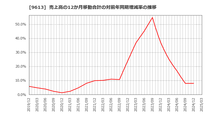 9613 (株)ＮＴＴデータグループ: 売上高の12か月移動合計の対前年同期増減率の推移