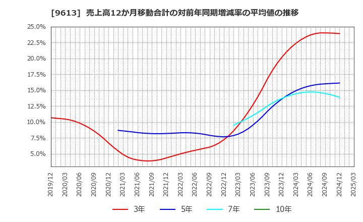 9613 (株)ＮＴＴデータグループ: 売上高12か月移動合計の対前年同期増減率の平均値の推移