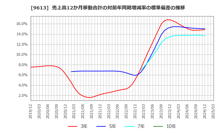 9613 (株)ＮＴＴデータグループ: 売上高12か月移動合計の対前年同期増減率の標準偏差の推移