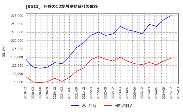 9613 (株)ＮＴＴデータグループ: 利益の12か月移動合計の推移