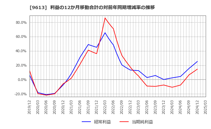 9613 (株)ＮＴＴデータグループ: 利益の12か月移動合計の対前年同期増減率の推移
