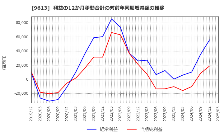 9613 (株)ＮＴＴデータグループ: 利益の12か月移動合計の対前年同期増減額の推移