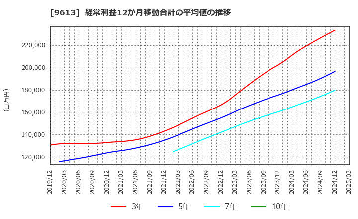 9613 (株)ＮＴＴデータグループ: 経常利益12か月移動合計の平均値の推移
