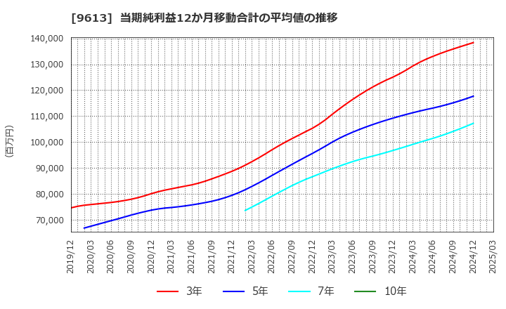 9613 (株)ＮＴＴデータグループ: 当期純利益12か月移動合計の平均値の推移