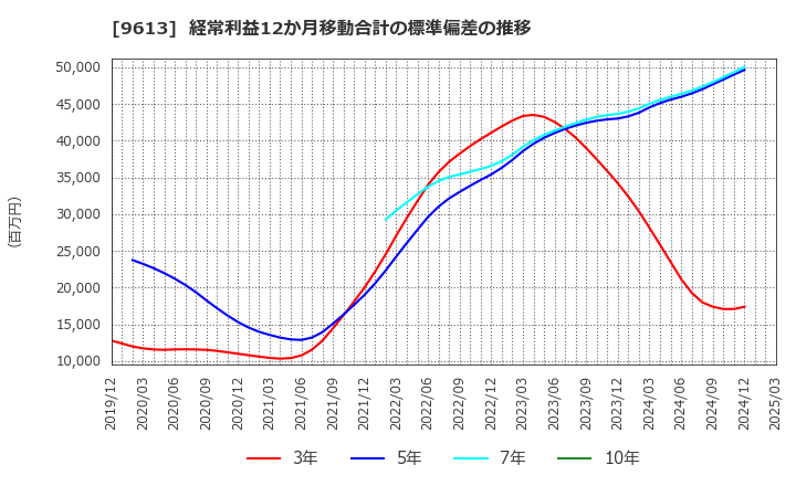 9613 (株)ＮＴＴデータグループ: 経常利益12か月移動合計の標準偏差の推移