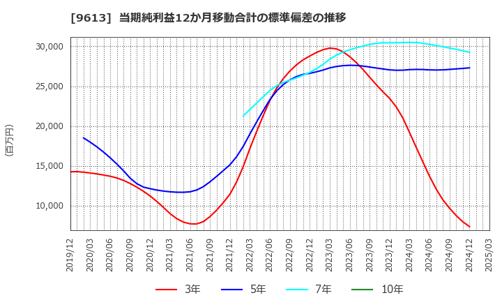 9613 (株)ＮＴＴデータグループ: 当期純利益12か月移動合計の標準偏差の推移
