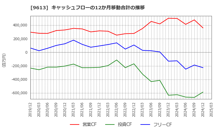 9613 (株)ＮＴＴデータグループ: キャッシュフローの12か月移動合計の推移