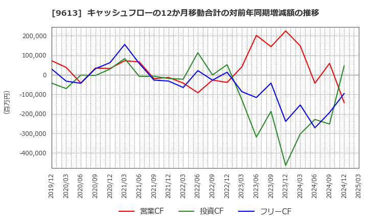 9613 (株)ＮＴＴデータグループ: キャッシュフローの12か月移動合計の対前年同期増減額の推移