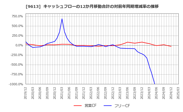 9613 (株)ＮＴＴデータグループ: キャッシュフローの12か月移動合計の対前年同期増減率の推移