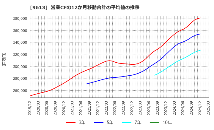 9613 (株)ＮＴＴデータグループ: 営業CFの12か月移動合計の平均値の推移