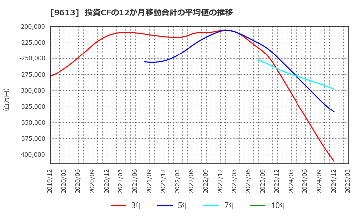 9613 (株)ＮＴＴデータグループ: 投資CFの12か月移動合計の平均値の推移